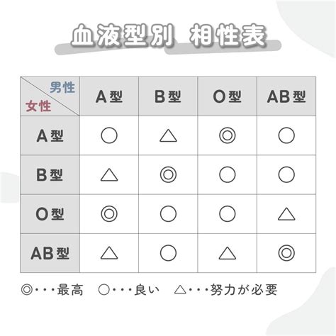 友達として相性の良い血液型を同性・異性別にランキ。